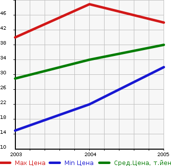 Аукционная статистика: График изменения цены MITSUBISHI Мицубиси  EK CLASSY Ек Класси  в зависимости от года выпуска