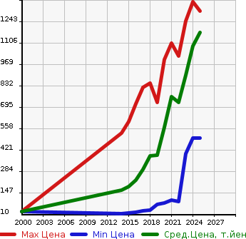 Аукционная статистика: График изменения цены MITSUBISHI Мицубиси  EK SPACE ек спайс  в зависимости от года выпуска