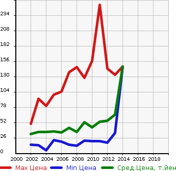 Аукционная статистика: График изменения цены MITSUBISHI Мицубиси  EK SPORTS ЕК Спорт  в зависимости от года выпуска
