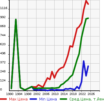 Аукционная статистика: График изменения цены MITSUBISHI Мицубиси  EK WAGON Ек Вагон  в зависимости от года выпуска