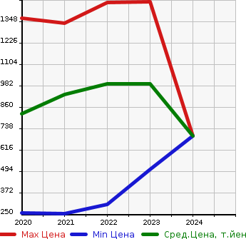 Аукционная статистика: График изменения цены MITSUBISHI Мицубиси  EK X SPACE   в зависимости от года выпуска