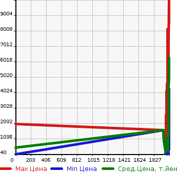 Аукционная статистика: График изменения цены ISUZU Исузу  ELF Эльф  в зависимости от года выпуска