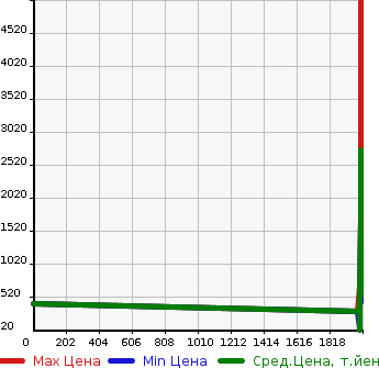 Аукционная статистика: График изменения цены ISUZU Исузу  ERGA   в зависимости от года выпуска
