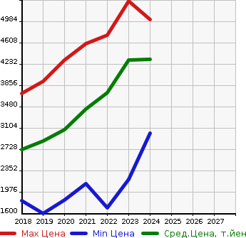 Аукционная статистика: График изменения цены LEXUS Лексус  ES NULL  в зависимости от года выпуска
