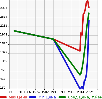 Аукционная статистика: График изменения цены TOYOTA Тойота  ESQUIRE Эскваер  в зависимости от года выпуска