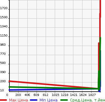 Аукционная статистика: График изменения цены SUZUKI Сузуки  EVERY VAN Эвери Ван  в зависимости от года выпуска