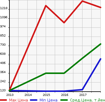 Аукционная статистика: График изменения цены SUBARU Субару  EXIGA CROSSOVER 7 Эксига кроссовер 7   в зависимости от года выпуска
