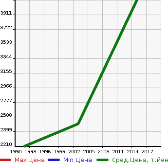 Аукционная статистика: График изменения цены LOTUS Лотус  EXIGE CP Другой  в зависимости от года выпуска