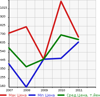 Аукционная статистика: График изменения цены FORD Форд  EXPLORER SPORT TRACK Эксплорер Спорт Трак  в зависимости от года выпуска