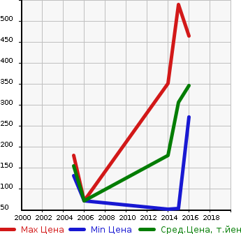 Аукционная статистика: График изменения цены FORD Форд  FIESTA Фиеста  в зависимости от года выпуска