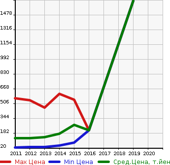 Аукционная статистика: График изменения цены HONDA Хонда  FIT SHUTTLE HYBRID Фит Шаттл Гибрид  в зависимости от года выпуска