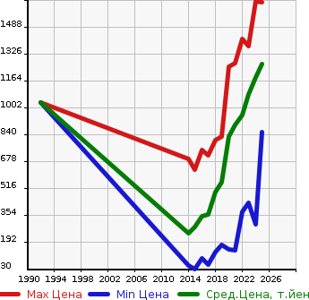 Аукционная статистика: График изменения цены MAZDA Мазда  FLAIR CROSSOVER Флайр Кроссовер  в зависимости от года выпуска