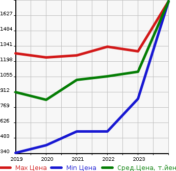 Аукционная статистика: График изменения цены MAZDA Мазда  FLAIR WAGON TOUGH STYLE   в зависимости от года выпуска