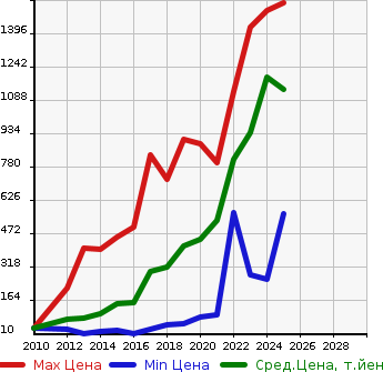 Аукционная статистика: График изменения цены MAZDA Мазда  FLAIR Флайр  в зависимости от года выпуска