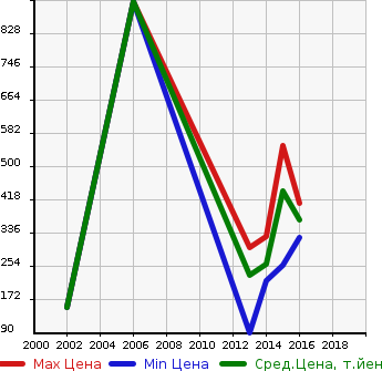 Аукционная статистика: График изменения цены FORD Форд  FOCUS Фокус  в зависимости от года выпуска