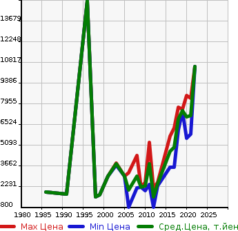 Аукционная статистика: График изменения цены SUMITOMO Сумитомо  FORKLIFT Другой  в зависимости от года выпуска