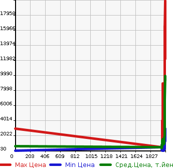 Аукционная статистика: График изменения цены ISUZU Исузу  FORWARD Форвард  в зависимости от года выпуска