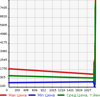 Аукционная статистика: График изменения цены MITSUBISHI Мицубиси  FUSO ROSA Фусо Росса Бас  в зависимости от года выпуска