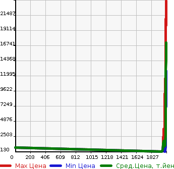 Аукционная статистика: График изменения цены MITSUBISHI Мицубиси  FUSO Фусо  в зависимости от года выпуска