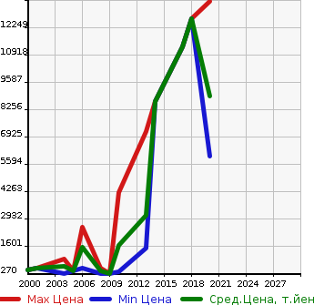 Аукционная статистика: График изменения цены ISUZU Исузу  GALA MIO   в зависимости от года выпуска