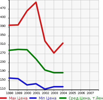 Аукционная статистика: График изменения цены TOYOTA Тойота  GAYA Гая  в зависимости от года выпуска