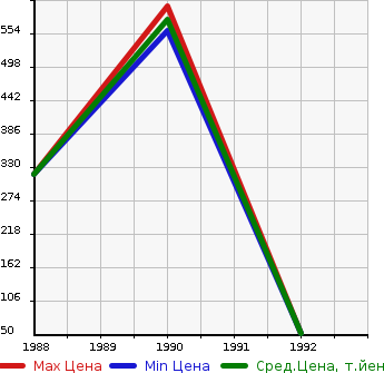 Аукционная статистика: График изменения цены ISUZU Исузу  GEMINI Джемини  в зависимости от года выпуска