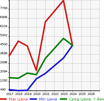Аукционная статистика: График изменения цены ALFA ROMEO Альфа Ромео  GIULIA Джулия  в зависимости от года выпуска
