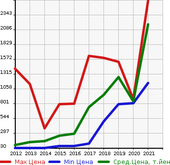 Аукционная статистика: График изменения цены ALFA ROMEO Альфа Ромео  GIULIETTA Джульетта  в зависимости от года выпуска