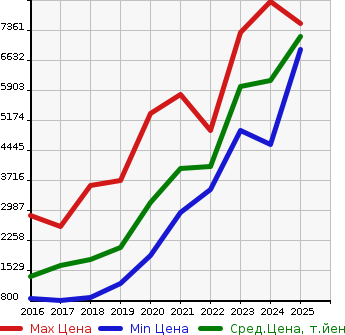 Аукционная статистика: График изменения цены MERCEDES BENZ Мерседес Бенц  GLC NULL  в зависимости от года выпуска