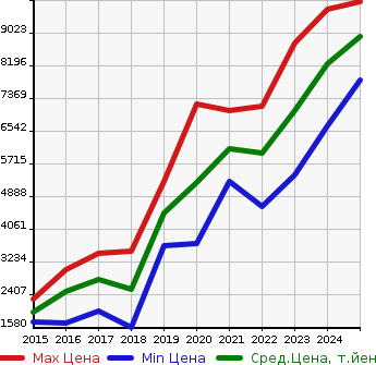 Аукционная статистика: График изменения цены MERCEDES BENZ Мерседес Бенц  GLE NULL  в зависимости от года выпуска