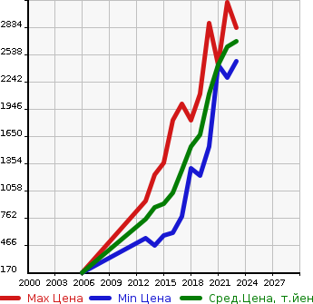 Аукционная статистика: График изменения цены VOLKSWAGEN Фольксваген  GOLF  GTI Гольф GTI  в зависимости от года выпуска