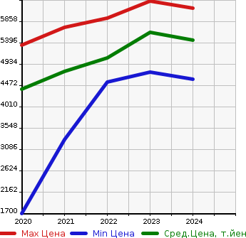Аукционная статистика: График изменения цены TOYOTA Тойота  GRANACE   в зависимости от года выпуска