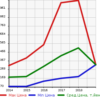 Аукционная статистика: График изменения цены CITROEN Ситроен  GRAND C4 PICASSO  Гранд Пикассо С4  в зависимости от года выпуска