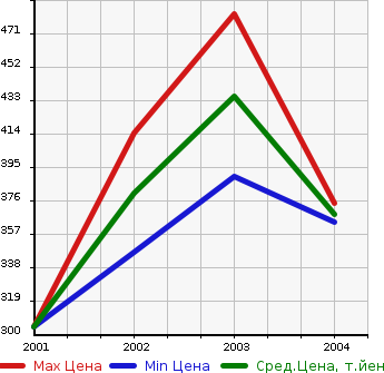 Аукционная статистика: График изменения цены SUZUKI Сузуки  GRAND ESCUDO Гранд Эскудо  в зависимости от года выпуска