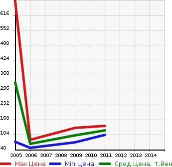 Аукционная статистика: График изменения цены ALFA ROMEO Альфа Ромео  GT Джи ти  в зависимости от года выпуска