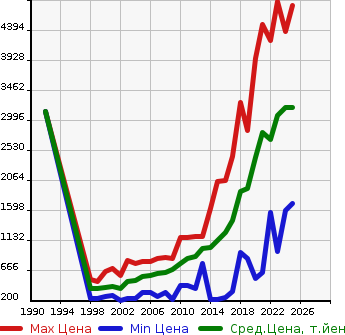 Аукционная статистика: График изменения цены TOYOTA Тойота  HARRIER Харриер  в зависимости от года выпуска