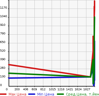 Аукционная статистика: График изменения цены DAIHATSU Дайхатсу  HIJET VAN Хайджет Ван  в зависимости от года выпуска