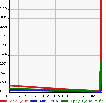 Аукционная статистика: График изменения цены DAIHATSU Дайхатсу  HIJET Хайджет  в зависимости от года выпуска