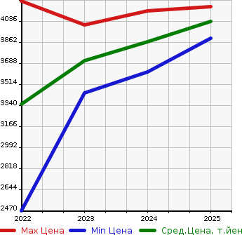 Аукционная статистика: График изменения цены BMW БМВ  I4   в зависимости от года выпуска