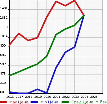 Аукционная статистика: График изменения цены SUZUKI Сузуки  IGNIS NULL  в зависимости от года выпуска