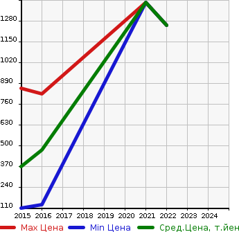 Аукционная статистика: График изменения цены SUBARU Субару  IMPREZA SPORT HYBRID Импреза спорт гибрид  в зависимости от года выпуска