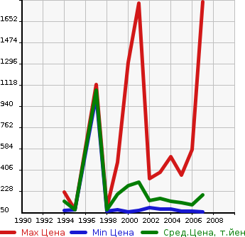 Аукционная статистика: График изменения цены SUBARU Субару  IMPREZA SPORT WAGON Импреза Спорт Универсал  в зависимости от года выпуска