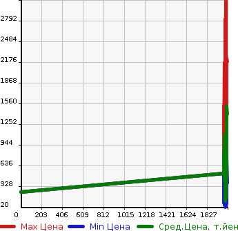 Аукционная статистика: График изменения цены SUBARU Субару  IMPREZA Импреза  в зависимости от года выпуска