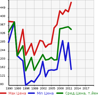 Аукционная статистика: График изменения цены HONDA Хонда  INSPIRE Инспайр  в зависимости от года выпуска