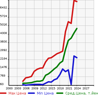 Аукционная статистика: График изменения цены LEXUS Лексус  IS ИС  в зависимости от года выпуска