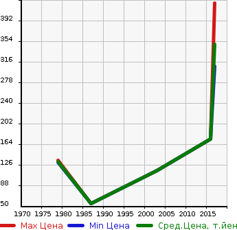 Аукционная статистика: График изменения цены JAGUAR Ягуар  JAGUAR XE Другой  в зависимости от года выпуска
