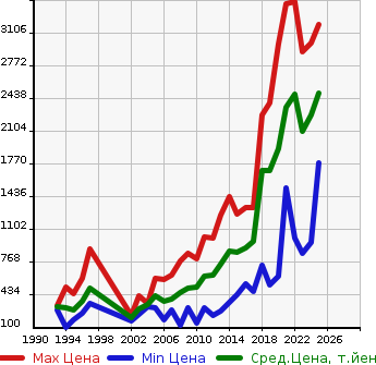 Аукционная статистика: График изменения цены SUZUKI Сузуки  JIMNY SIERRA Джимни Сиерра  в зависимости от года выпуска