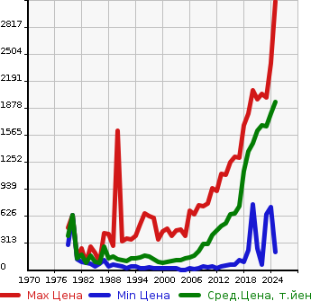 Аукционная статистика: График изменения цены SUZUKI Сузуки  JIMNY Джимни  в зависимости от года выпуска