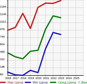 Аукционная статистика: График изменения цены SUBARU Субару  JUSTY Джасти  в зависимости от года выпуска
