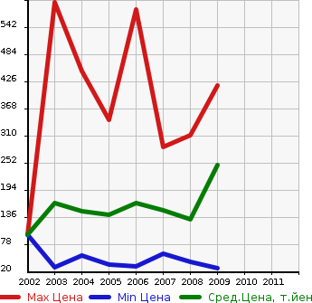 Аукционная статистика: График изменения цены SUZUKI Сузуки  KEI WORKS Кей Воркс  в зависимости от года выпуска